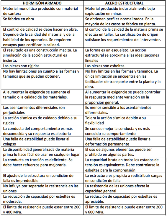 Acero estructural y hormigón armado diseño Colombia