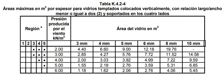Tabla de especificaciones para áreas máximas de vidrios templados según espesor y presión del viento en m²